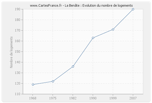 La Benâte : Evolution du nombre de logements